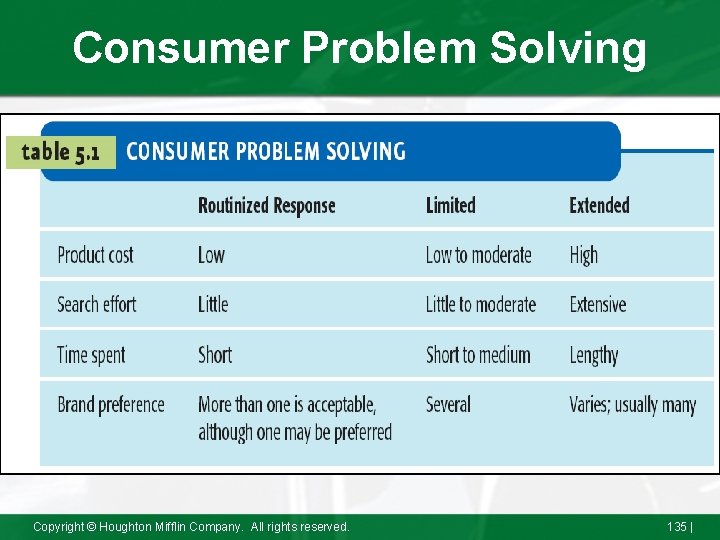 Consumer Problem Solving Copyright © Houghton Mifflin Company. All rights reserved. 135 | 