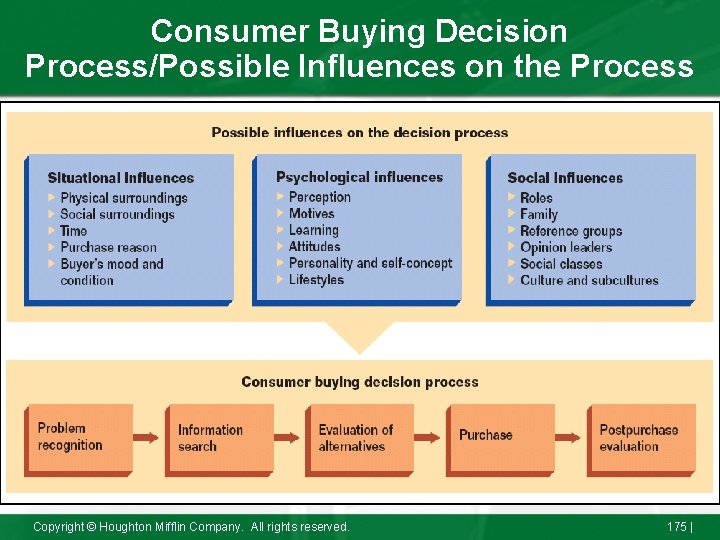 Consumer Buying Decision Process/Possible Influences on the Process Copyright © Houghton Mifflin Company. All