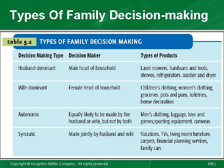 Types Of Family Decision-making Copyright © Houghton Mifflin Company. All rights reserved. 495 |