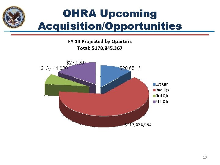 OHRA Upcoming Acquisition/Opportunities FY 14 Projected by Quarters Total: $178, 845, 367 $27, 029,