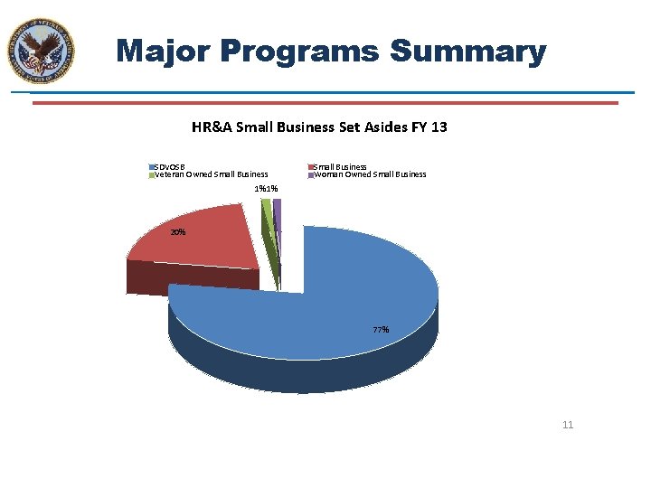 Major Programs Summary HR&A Small Business Set Asides FY 13 SDVOSB Veteran Owned Small