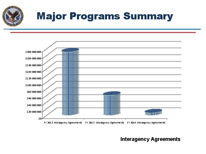 Major Programs Summary $200 000 $180 000 $160 000 $140 000 $120 000 $100