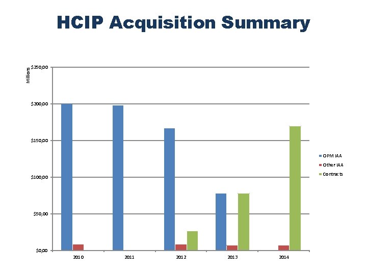 Millions HCIP Acquisition Summary $250, 00 $200, 00 $150, 00 OPM IAA Other IAA