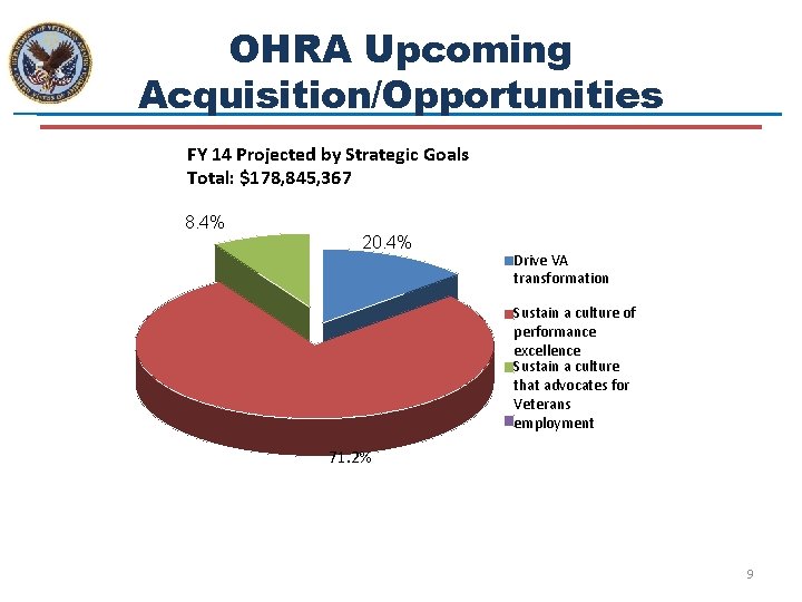 OHRA Upcoming Acquisition/Opportunities FY 14 Projected by Strategic Goals Total: $178, 845, 367 8.