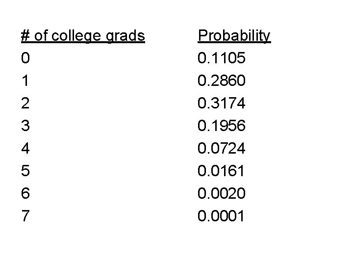 # of college grads 0 1 2 3 4 5 6 7 Probability 0.