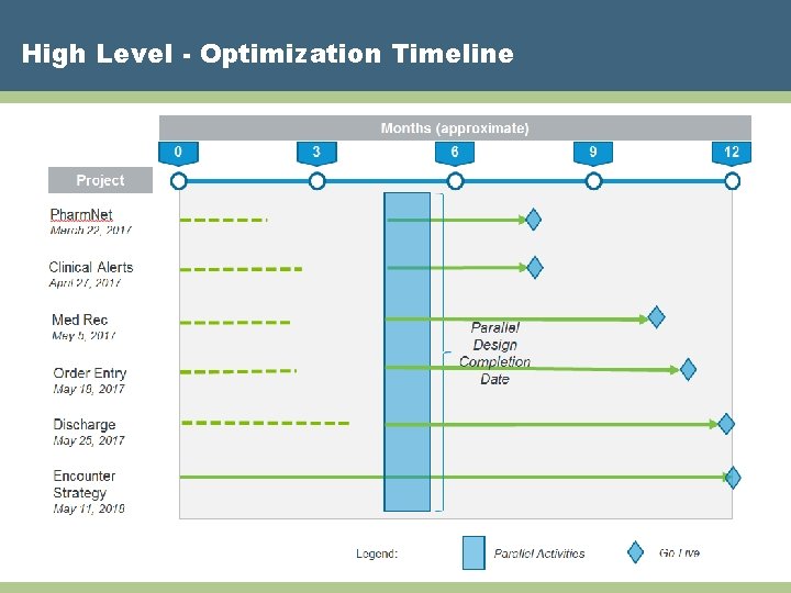 High Level - Optimization Timeline 
