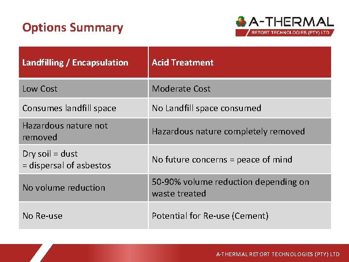 Options Summary Landfilling / Encapsulation Acid Treatment Low Cost Moderate Cost Consumes landfill space