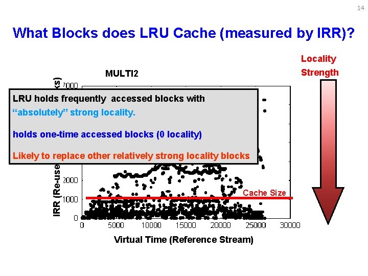 14 What Blocks does LRU Cache (measured by IRR)? IRR (Re-use Distance in Blocks)