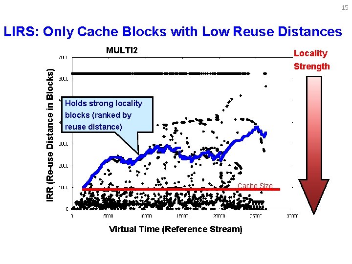 15 LIRS: Only Cache Blocks with Low Reuse Distances IRR (Re-use Distance in Blocks)