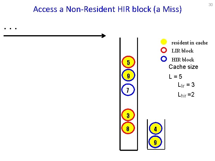 Access a Non-Resident HIR block (a Miss) . . . resident in cache LIR