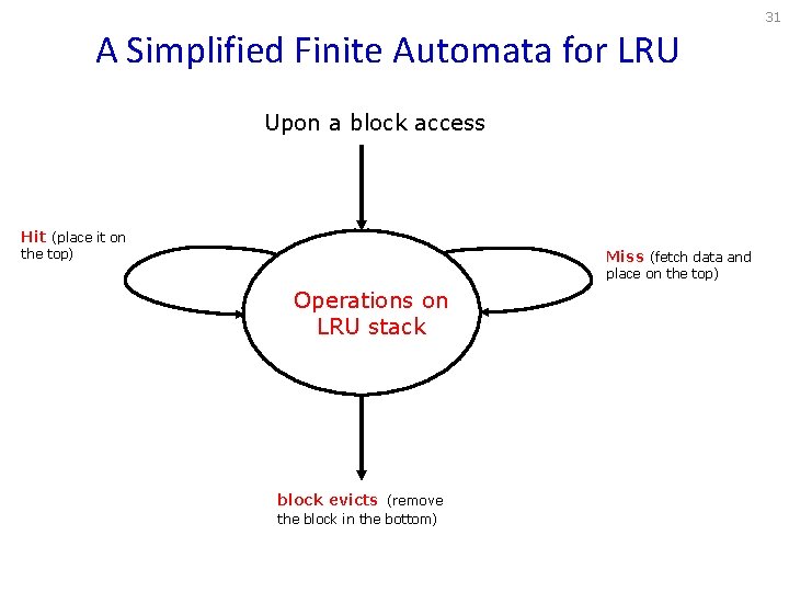 31 A Simplified Finite Automata for LRU Upon a block access Hit (place it