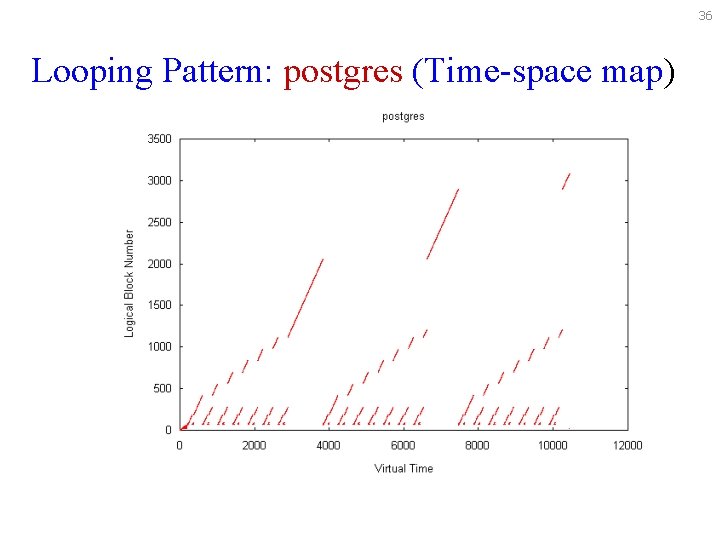 36 Looping Pattern: postgres (Time-space map) 