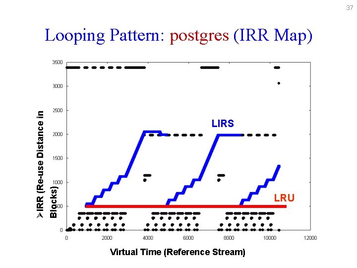 37 ØIRR (Re-use Distance in Blocks) Looping Pattern: postgres (IRR Map) LIRS LRU Virtual