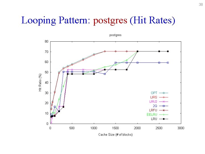 38 Looping Pattern: postgres (Hit Rates) 