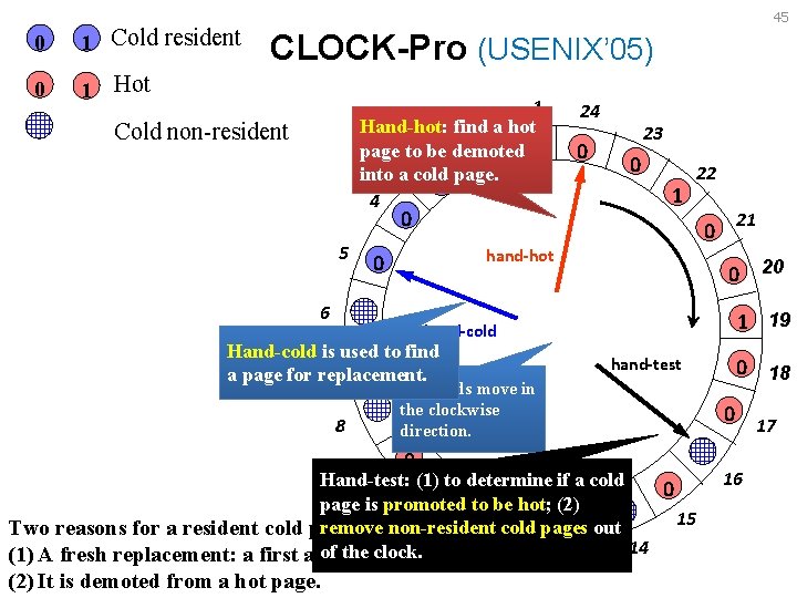 0 1 Cold resident 0 1 45 CLOCK-Pro (USENIX’ 05) Hot 1 Hand-hot: find