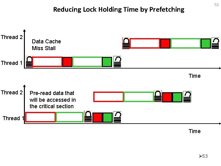53 Reducing Lock Holding Time by Prefetching Thread 2 Data Cache Miss Stall Thread