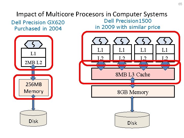 65 Impact of Multicore Procesors in Computer Systems Dell Precision GX 620 Purchased in