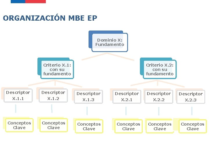 ORGANIZACIÓN MBE EP Dominio X: Fundamento Criterio X. 1: con su fundamento Descriptor X. ORGANIZACIÓN MBE EP Dominio X: Fundamento Criterio X. 1: con su fundamento Descriptor X.