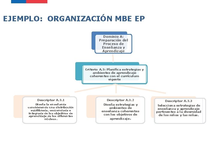 EJEMPLO: ORGANIZACIÓN MBE EP Dominio A: Preparación del Proceso de Enseñanza y Aprendizaje Criterio EJEMPLO: ORGANIZACIÓN MBE EP Dominio A: Preparación del Proceso de Enseñanza y Aprendizaje Criterio