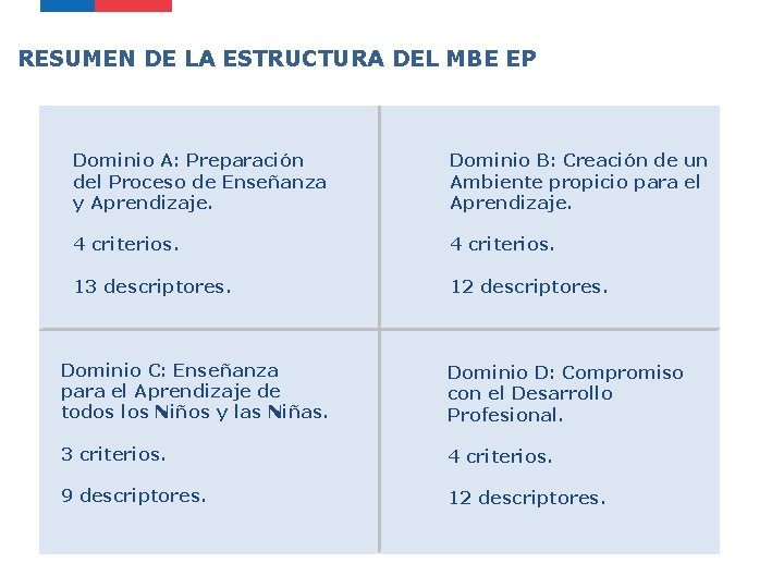 RESUMEN DE LA ESTRUCTURA DEL MBE EP Dominio A: Preparación del Proceso de Enseñanza RESUMEN DE LA ESTRUCTURA DEL MBE EP Dominio A: Preparación del Proceso de Enseñanza