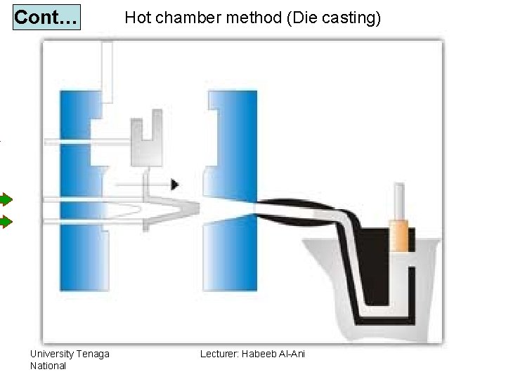 Cont… University Tenaga National Hot chamber method (Die casting) Lecturer: Habeeb Al-Ani 