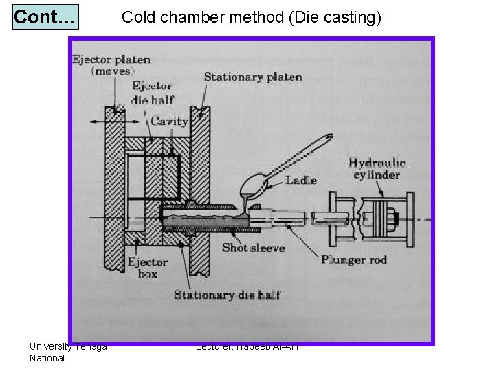 Cont… University Tenaga National Cold chamber method (Die casting) Lecturer: Habeeb Al-Ani 