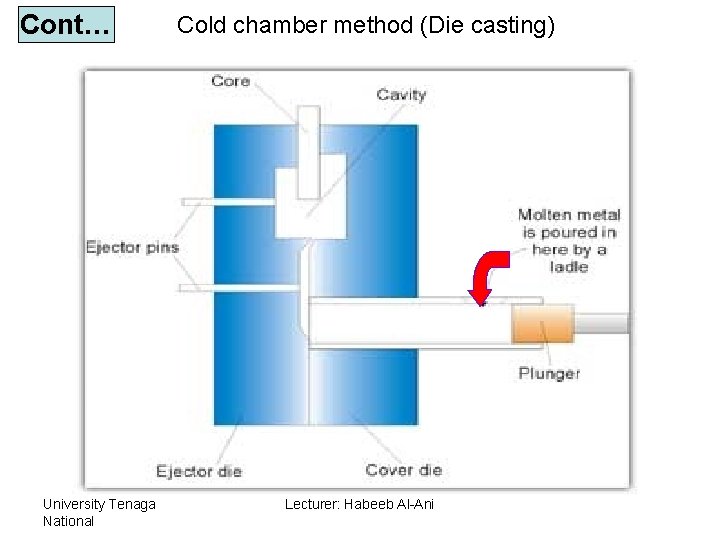 Cont… University Tenaga National Cold chamber method (Die casting) Lecturer: Habeeb Al-Ani 