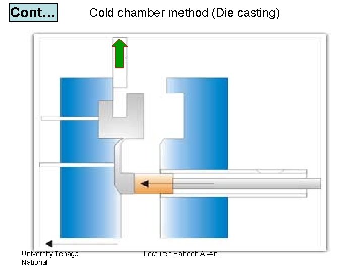 Cont… University Tenaga National Cold chamber method (Die casting) Lecturer: Habeeb Al-Ani 