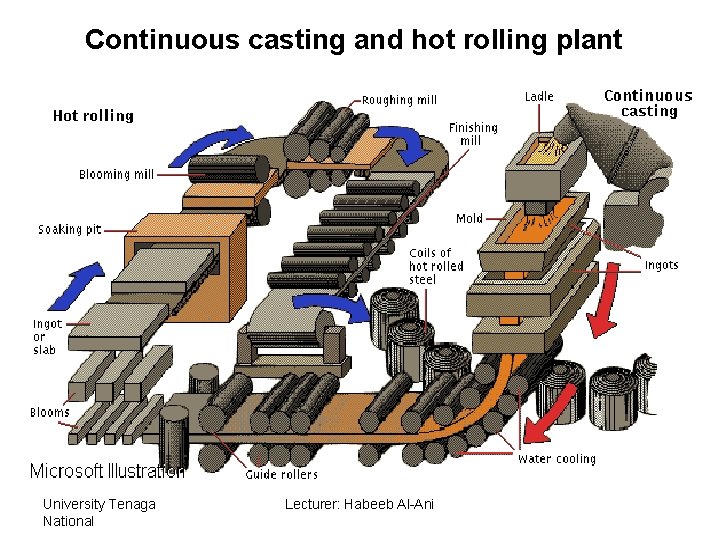 Continuous casting and hot rolling plant University Tenaga National Lecturer: Habeeb Al-Ani 