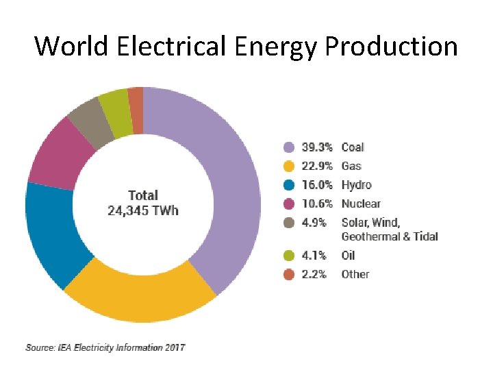 World Electrical Energy Production 