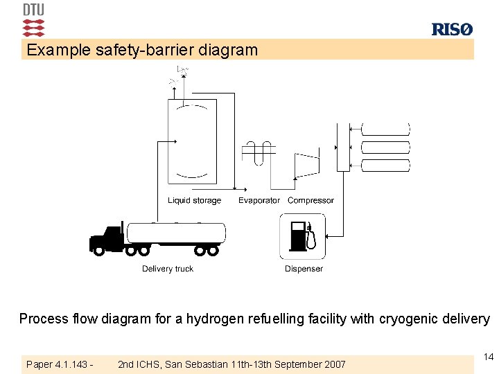 Example safety-barrier diagram Process flow diagram for a hydrogen refuelling facility with cryogenic delivery