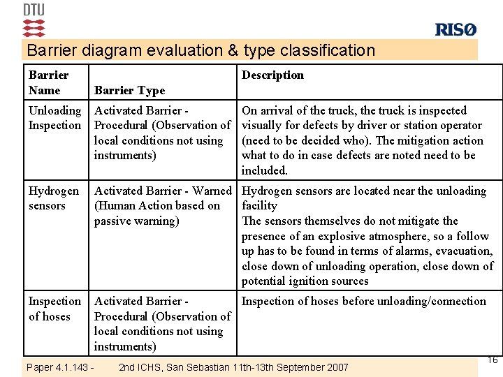 Barrier diagram evaluation & type classification Barrier Name Description Barrier Type Unloading Activated Barrier