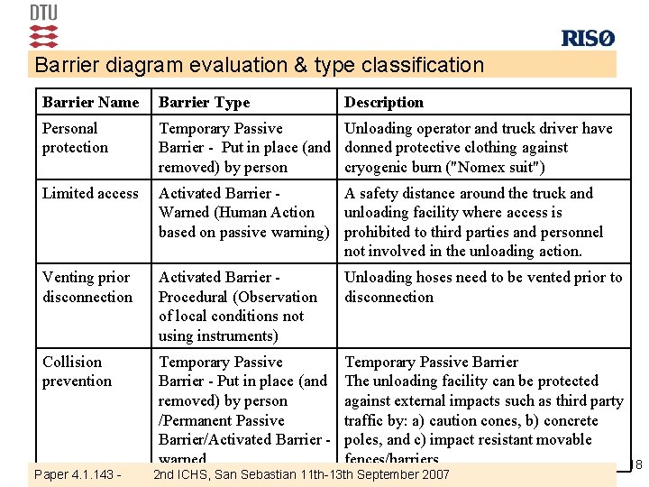 Barrier diagram evaluation & type classification Barrier Name Barrier Type Personal protection Temporary Passive