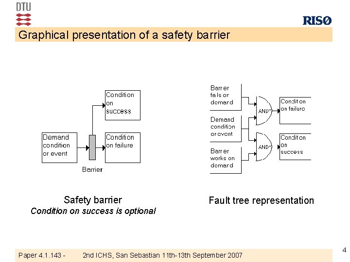 Graphical presentation of a safety barrier Safety barrier Fault tree representation Condition on success