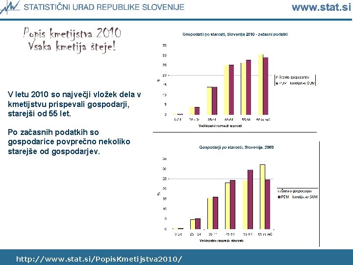 V letu 2010 so največji vložek dela v kmetijstvu prispevali gospodarji, starejši od 55