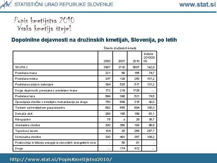 Dopolnilne dejavnosti na družinskih kmetijah, Slovenija, po letih Število družinskih kmetij 2000 2007 2010