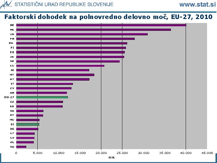 Faktorski dohodek na polnovredno delovno moč, EU-27, 2010 