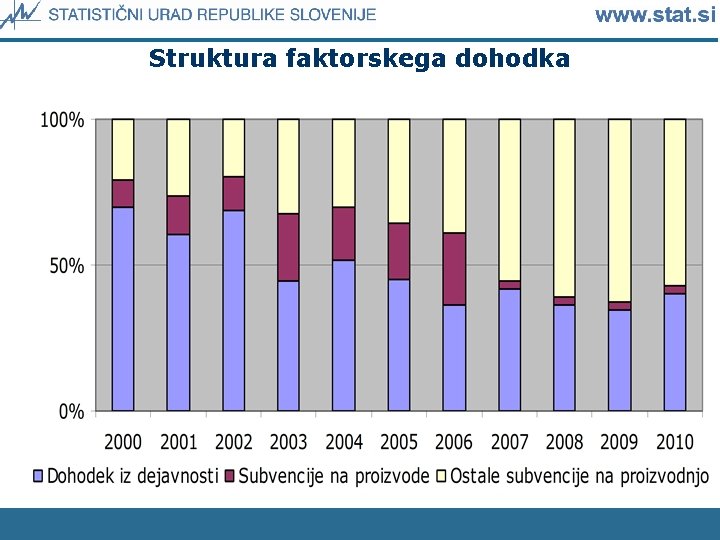 Struktura faktorskega dohodka 