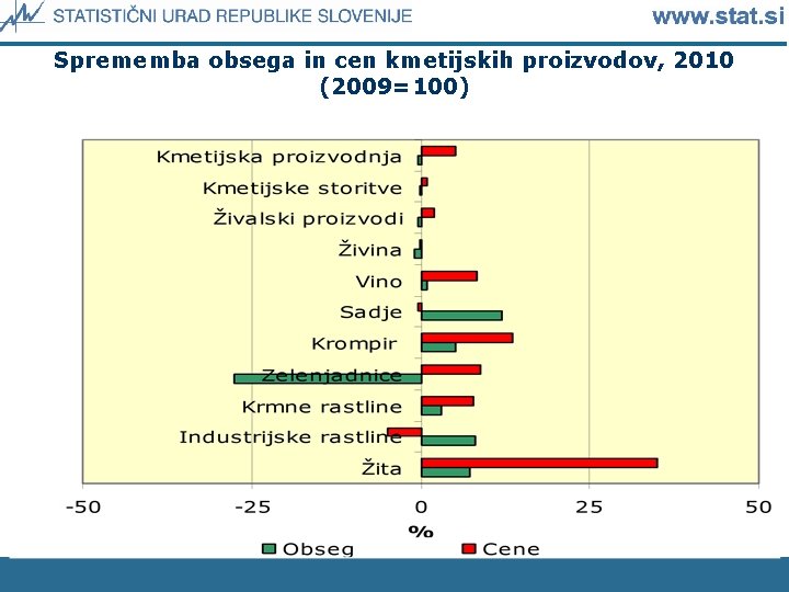 Sprememba obsega in cen kmetijskih proizvodov, 2010 (2009=100) 