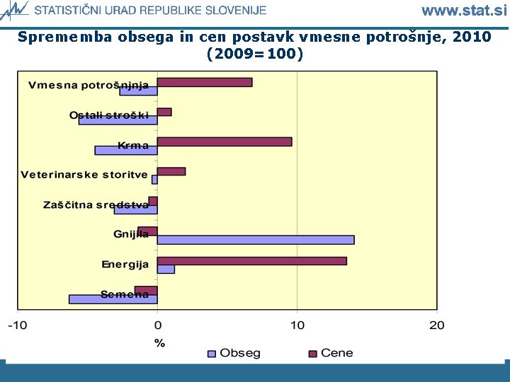 Sprememba obsega in cen postavk vmesne potrošnje, 2010 (2009=100) 