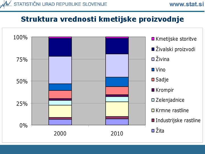 Struktura vrednosti kmetijske proizvodnje 