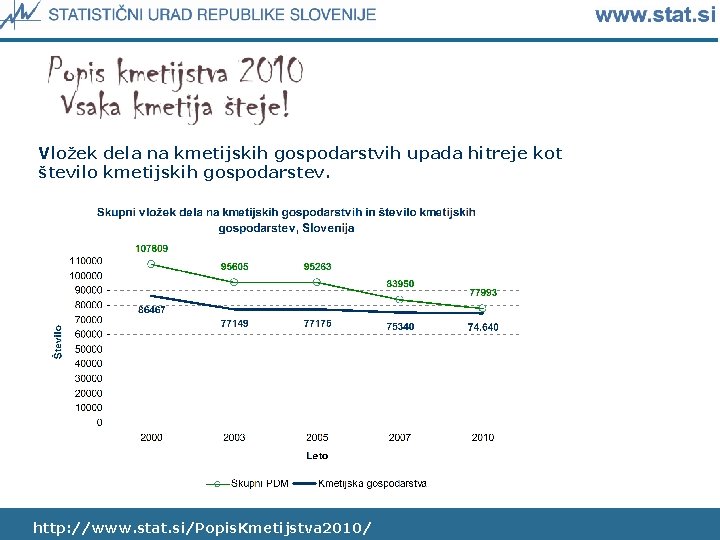 Vložek dela na kmetijskih gospodarstvih upada hitreje kot število kmetijskih gospodarstev. http: //www. stat.