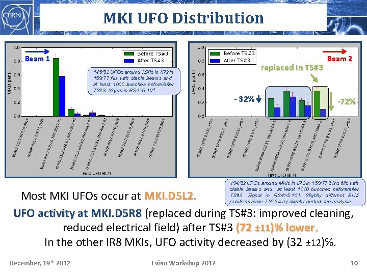 MKI UFO Distribution Beam 1 145/52 UFOs around MKIs in IR 2 in 159/77
