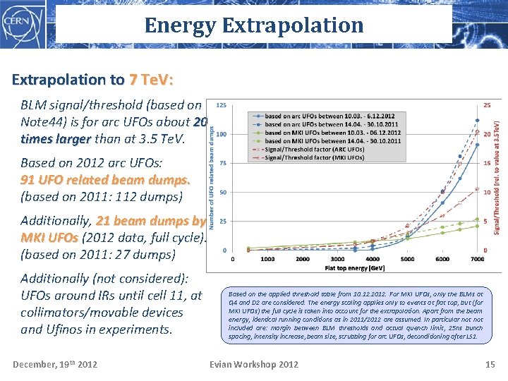 Energy Extrapolation to 7 Te. V: BLM signal/threshold (based on Note 44) is for