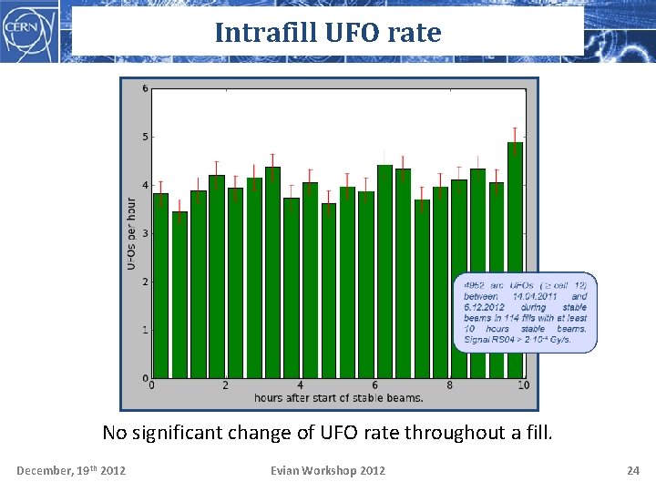 Intrafill UFO rate No significant change of UFO rate throughout a fill. December, 19