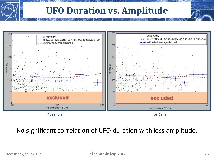 UFO Duration vs. Amplitude Risetime Falltime No significant correlation of UFO duration with loss