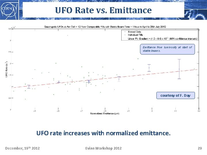 UFO Rate vs. Emittance from luminosity at start of stable beams. courtesy of F.
