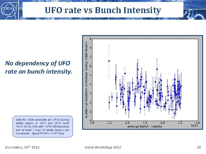 UFO rate vs Bunch Intensity No dependency of UFO rate on bunch intensity. Data