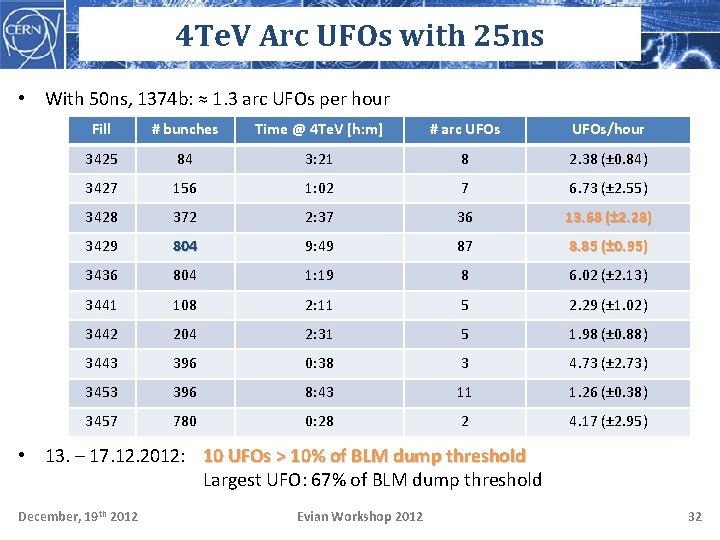 4 Te. V Arc UFOs with 25 ns • With 50 ns, 1374 b: