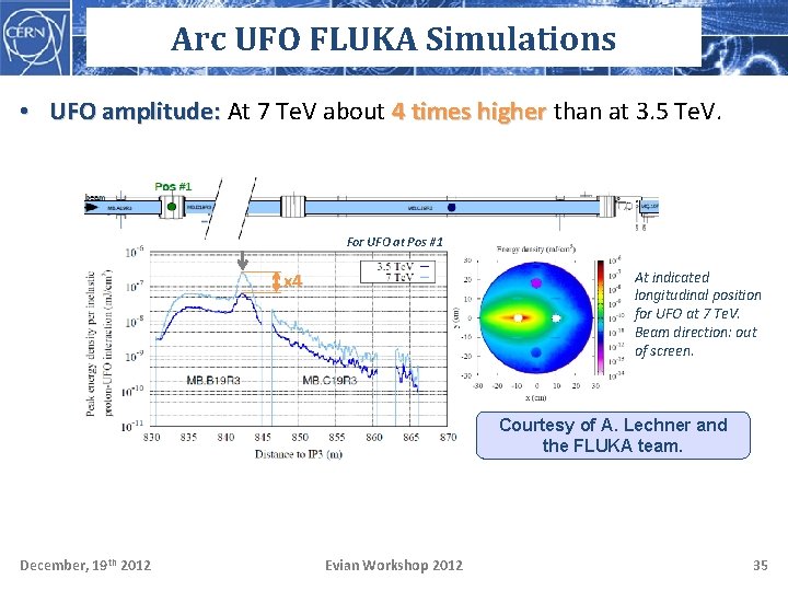 Arc UFO FLUKA Simulations • UFO amplitude: At 7 Te. V about 4 times